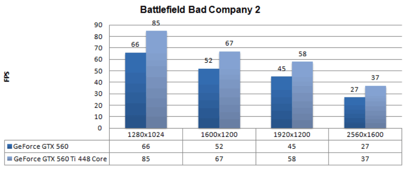 Производительность Gigabyte GeForce GTX 560 Ti 448 Cores WindForce Производительность Gigabyte GeForce GTX 560 Ti 448 Cores WindForce